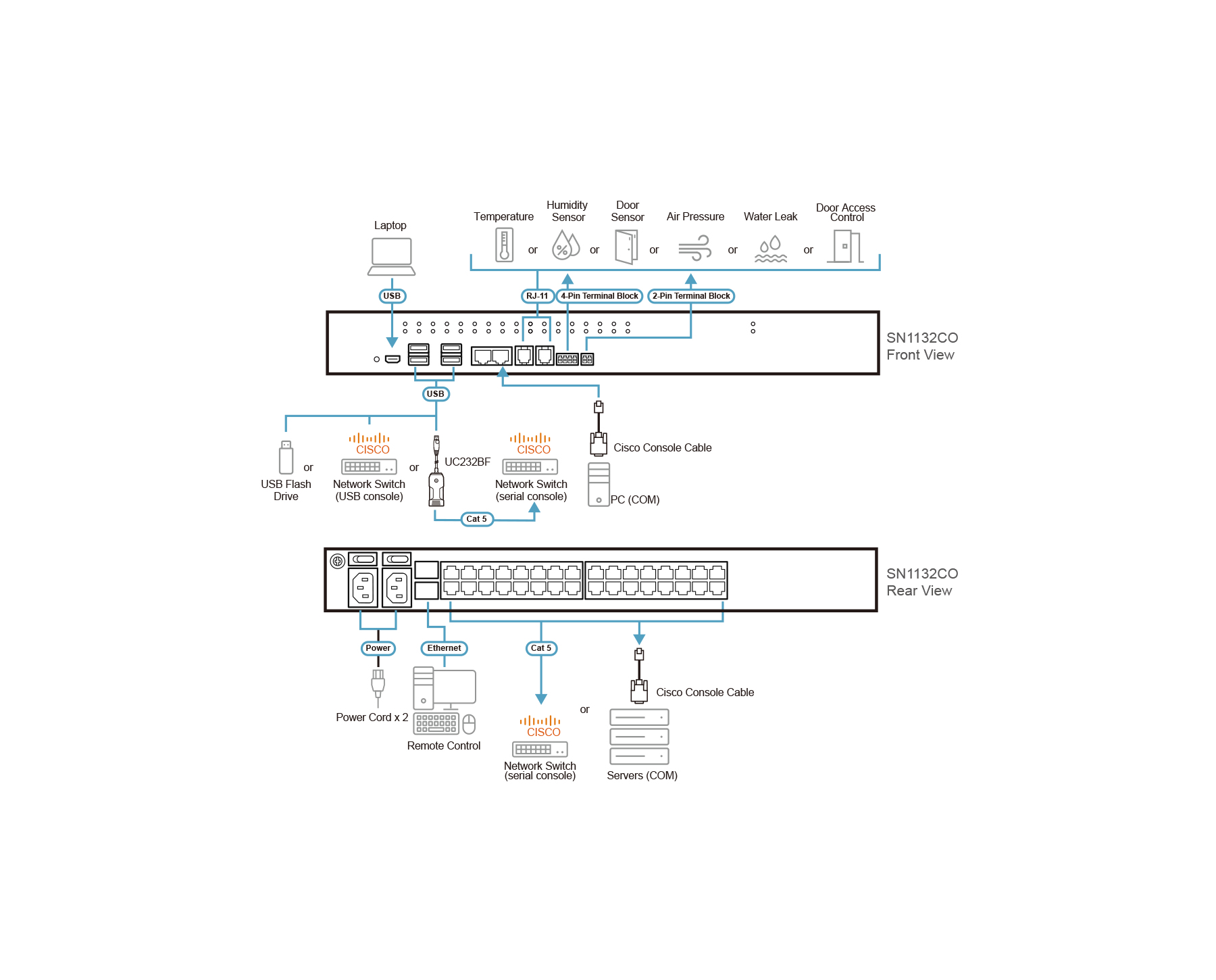 Aten SN1132CO 32-Port Serial Console Server with Dual Power / SFP - Image 4