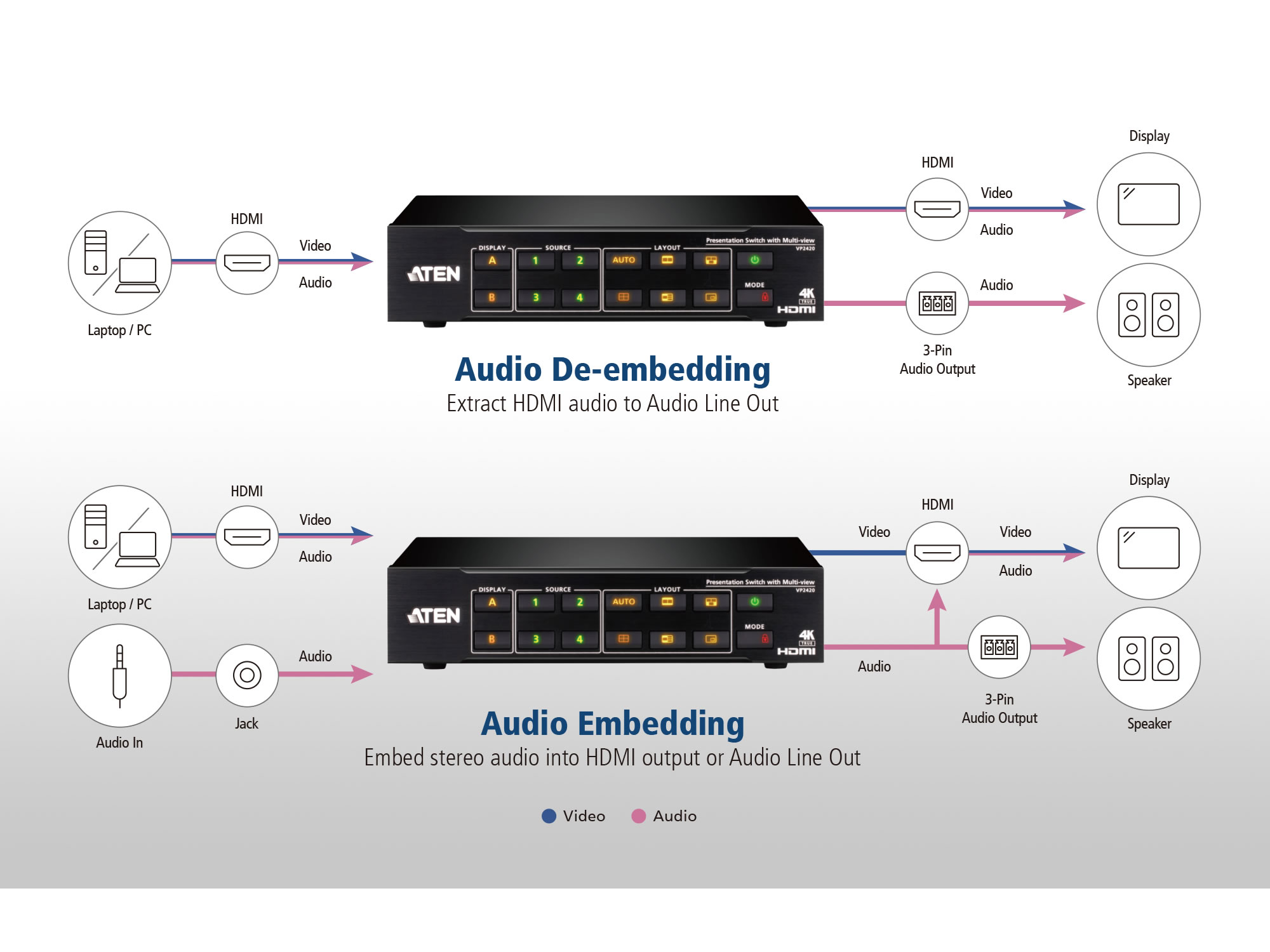 Aten VP2420 4 x 2 True 4K HDMI Presentation Switch with Multi View - Image 5